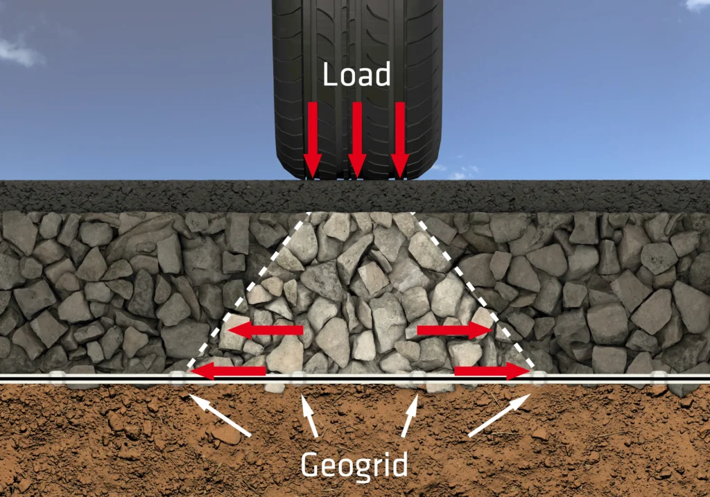 Diagram illustrating how geogrid improves load distribution in asphalt pavement base layers
