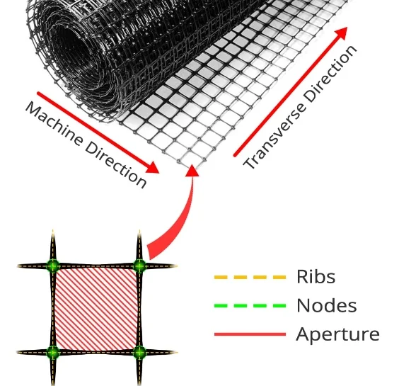 Diagram illustrating how to choose the right geogrid application based on project conditions