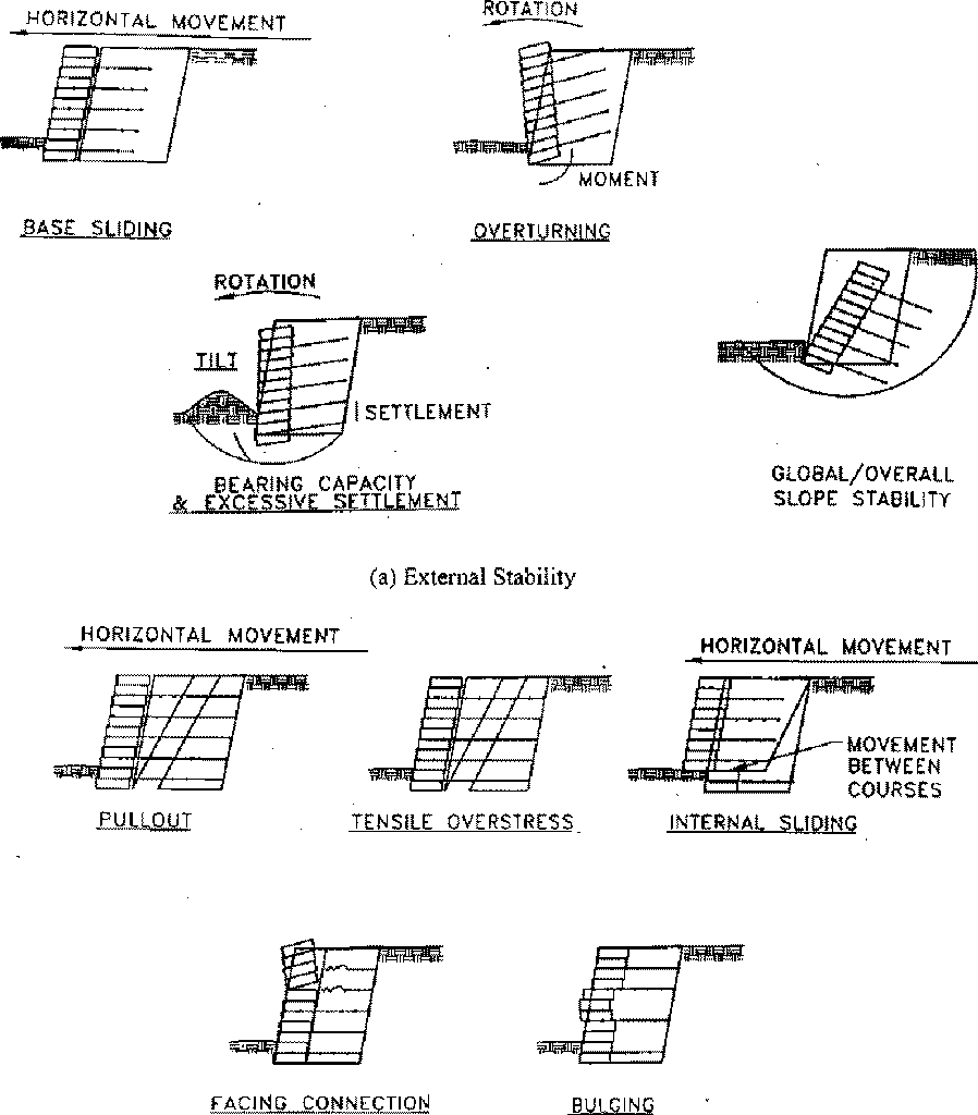 Mechanically stabilized earth retaining wall failure modes diagram showing sliding, overturning, bearing capacity failure, pullout, tensile overstress, and internal sliding.