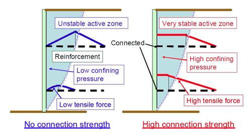 Reinforced retaining wall diagram showing failure wedge, reinforcement length, and pullout risk in the active zone.