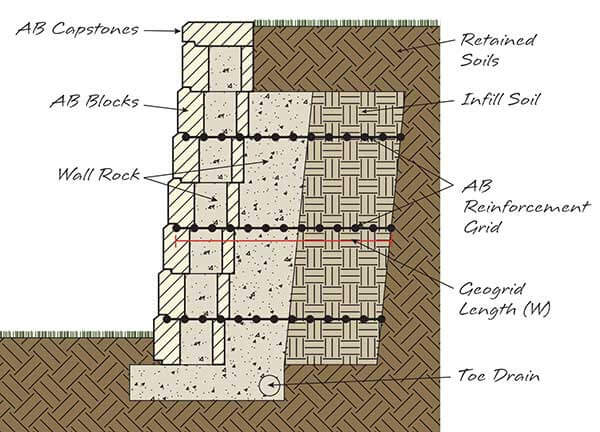 Reinforced soil retaining wall cross section showing geogrid layers and backfill