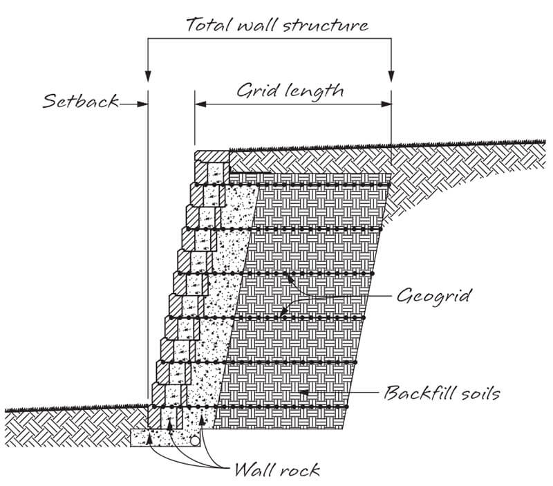 Wall Height Threshold Logic