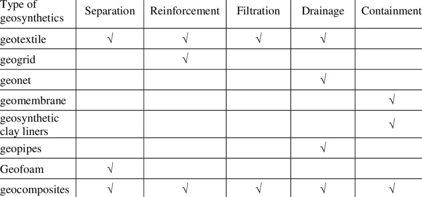 geosynthetic materials comparison chart for project selection